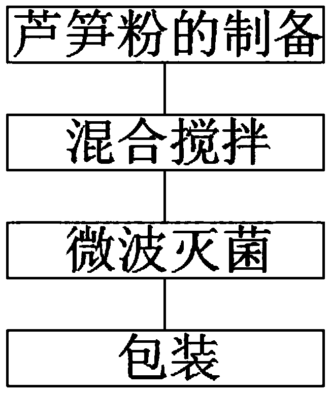 Asparagus meal replacement powder and preparation technology thereof