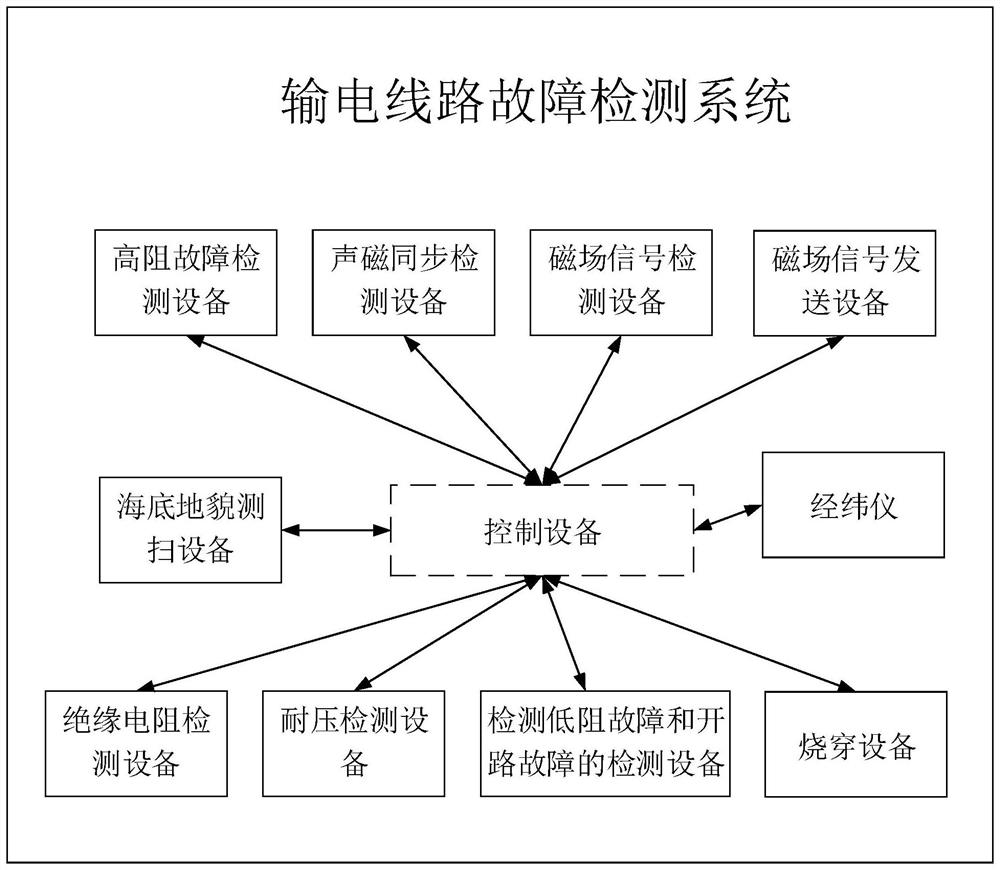 Power transmission line fault detection