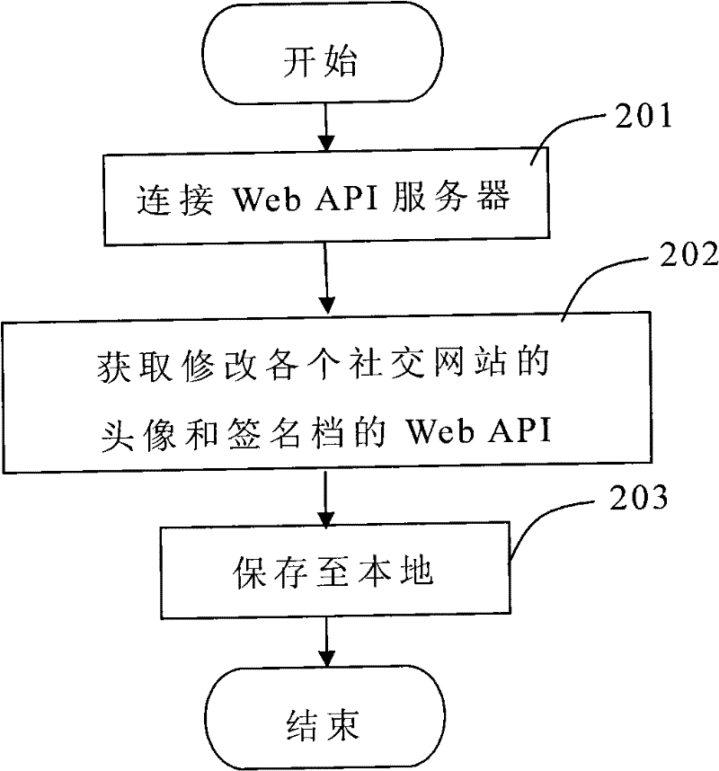 Method and system for automatically synchronizing set information of user on various social network sites