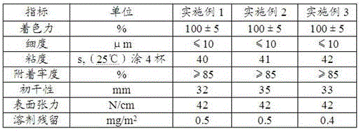 Environment-friendly alcohol-soluble aluminum foil primer ink and preparation method thereof