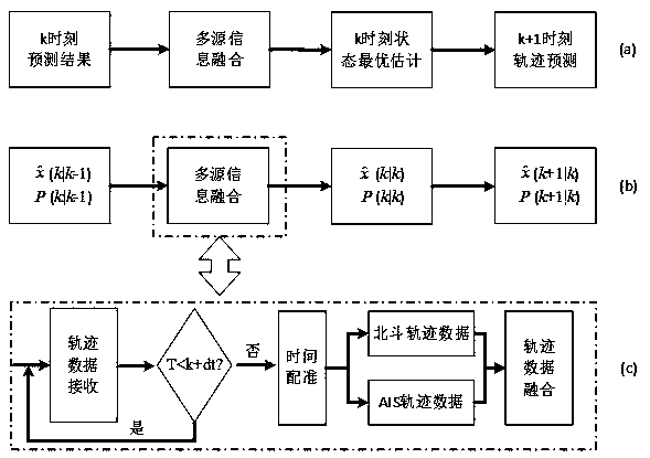 Marine fishing boat trajectory prediction method and system based on Beidou and AIS data fusion