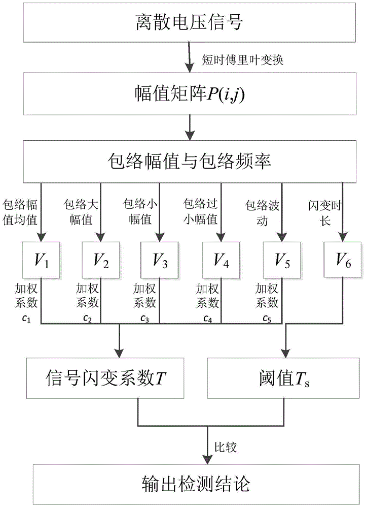 Voltage flicker detection method based on windowing interpolation short-time Fourier transform