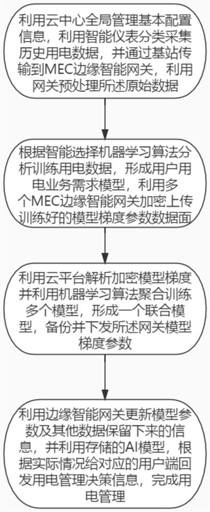 Power consumption management method and system based on MEC edge intelligent gateway