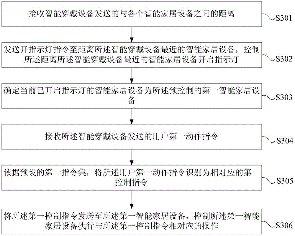 Smart home device control method, device and system