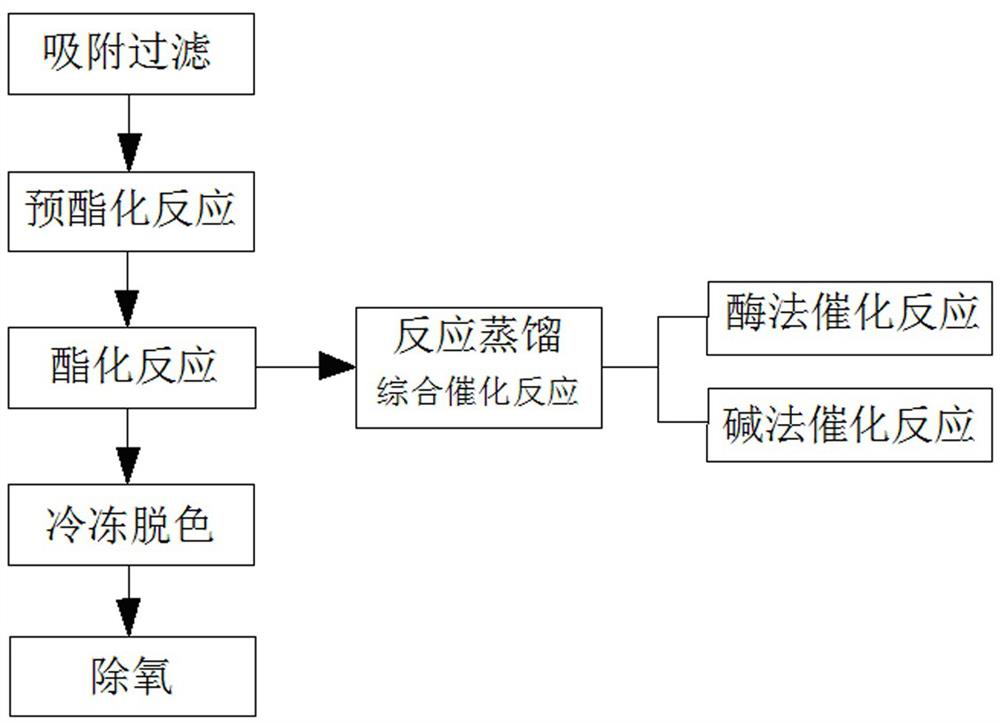 A kind of ethyl ester type fish oil refining process