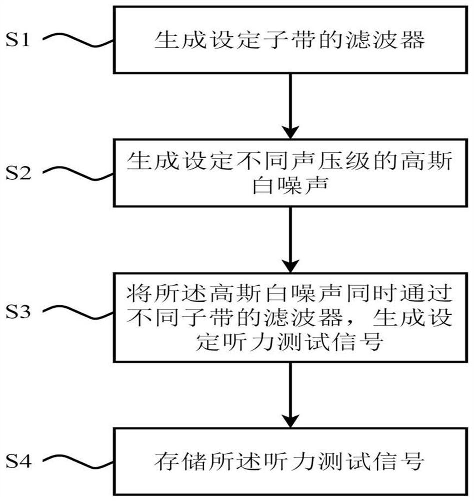 Hearing test signal generation method, hearing test method, storage medium and equipment