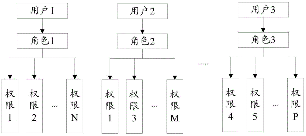 Permission auditing method and device