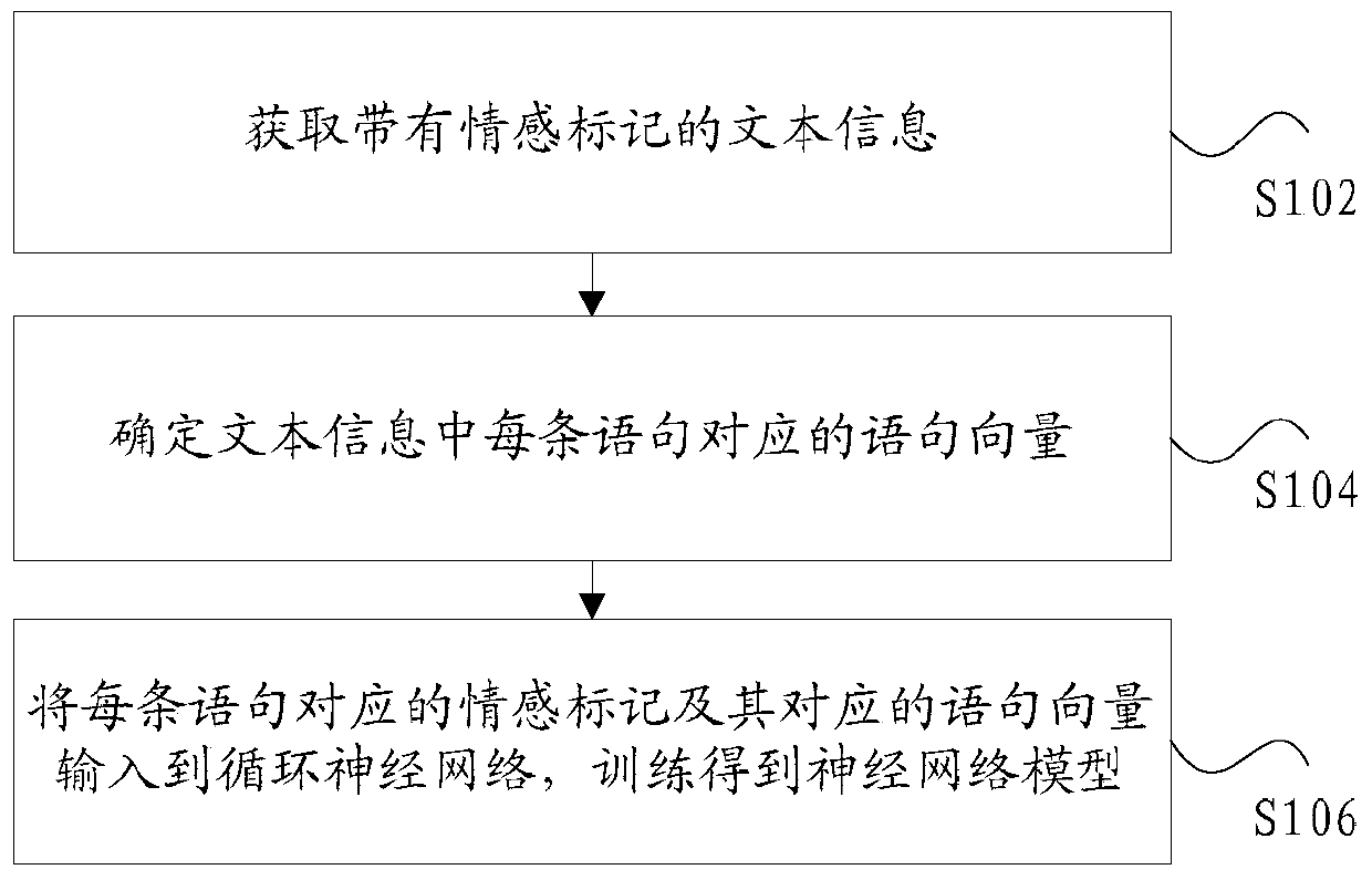 Model training method and device and sentence emotion recognition method and device