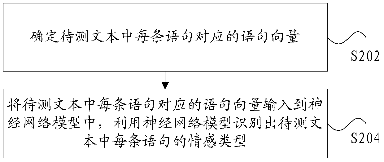 Model training method and device and sentence emotion recognition method and device