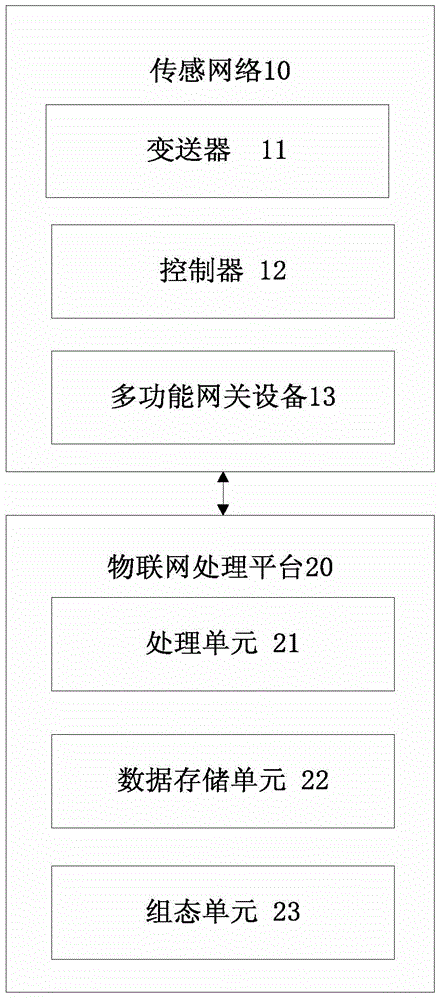 Internet of Things management control system and method