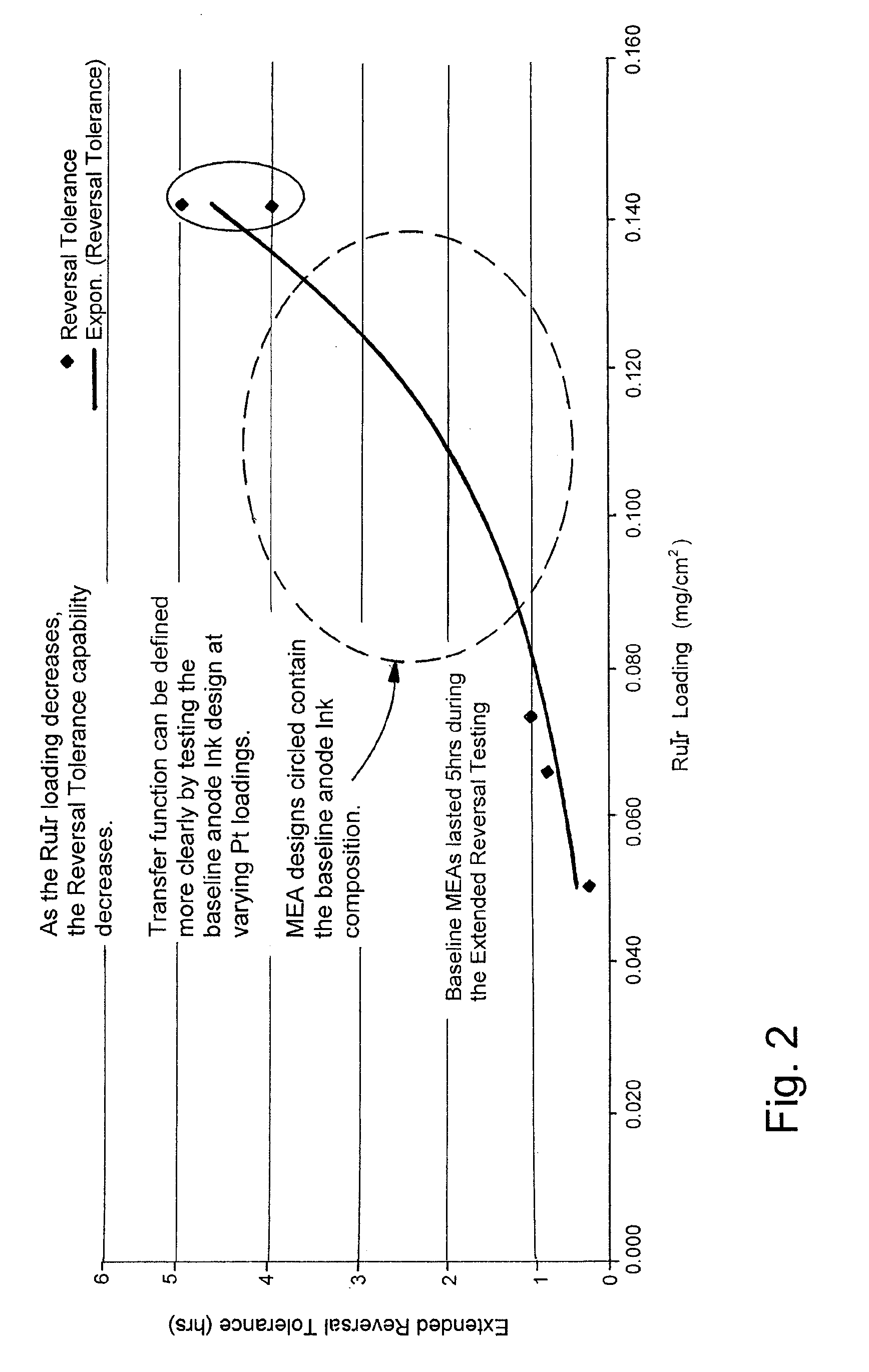 Reversal tolerant membrane electrode assembly for a fuel cell