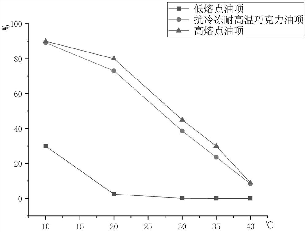 Anti-freezing high-temperature-resistant cocoa butter replacer chocolate and preparation process thereof