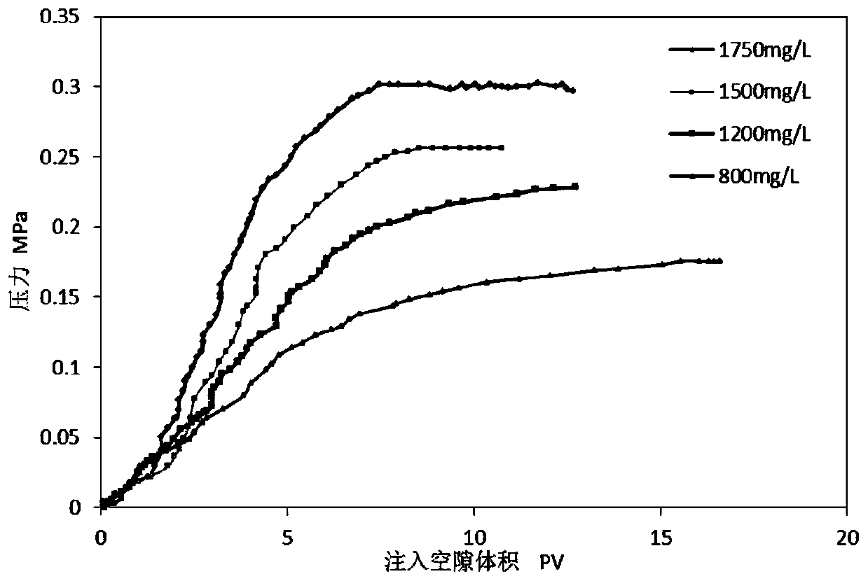 A method for effectively improving polymer flooding effect in high permeability and high water-cut reservoirs