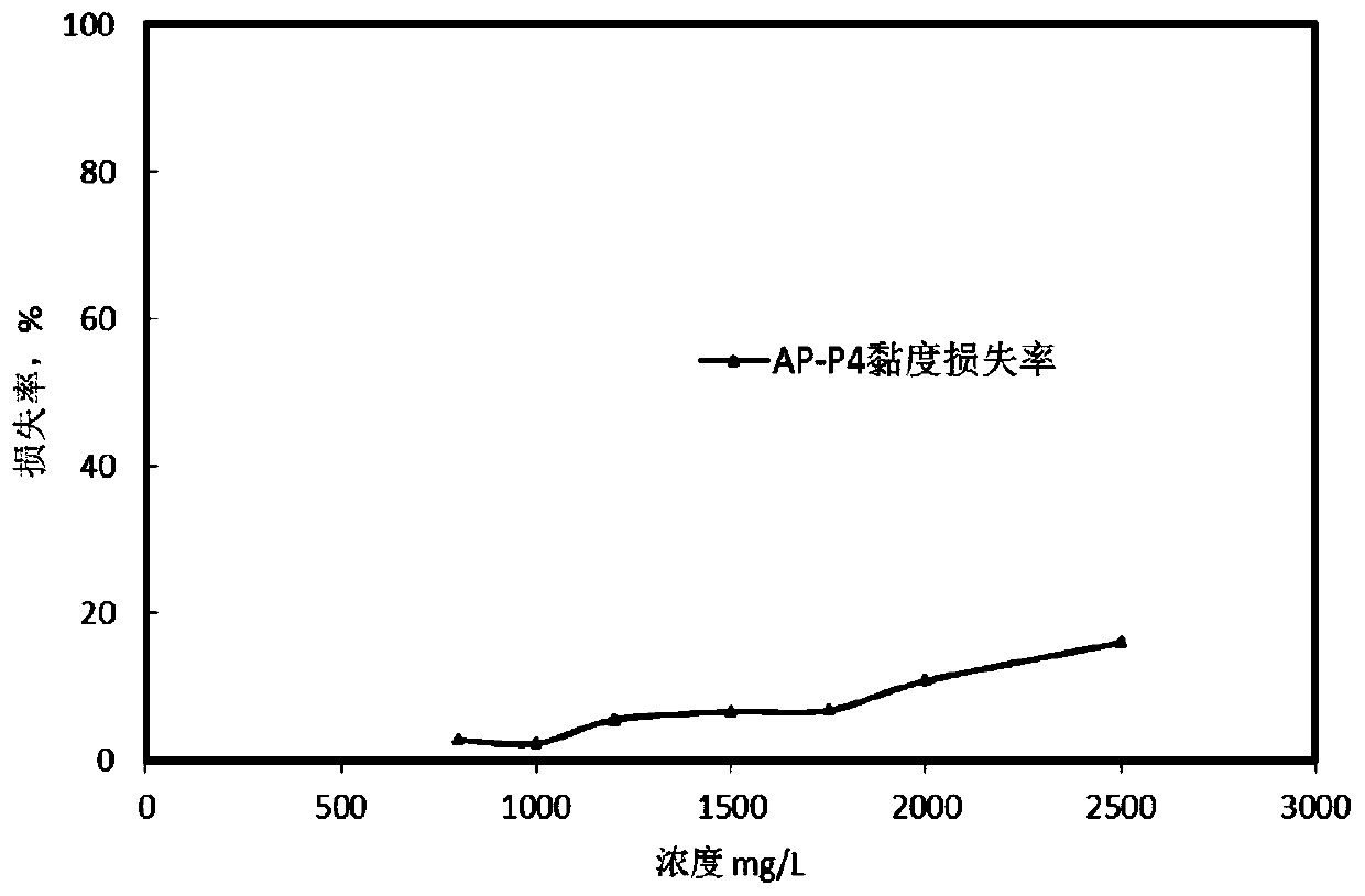 A method for effectively improving polymer flooding effect in high permeability and high water-cut reservoirs