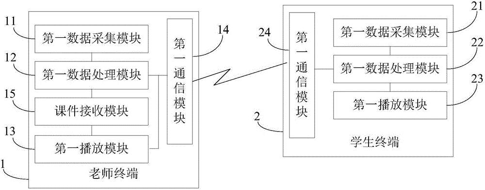 Immersive online teaching system, method and device