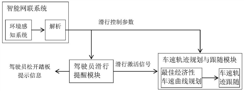 New energy automobile sliding control system and method based on intelligent network connection information and new energy automobile
