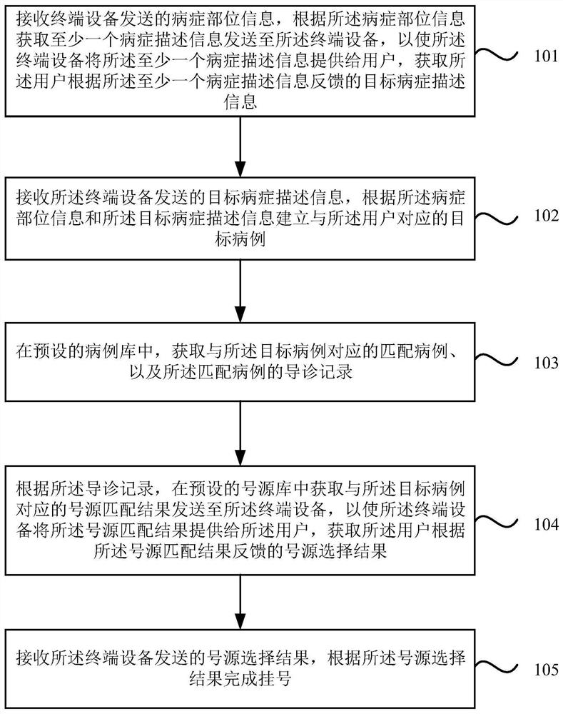 Intelligent hospital guide and registration method and device, equipment and storage medium