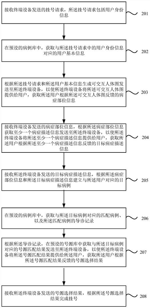 Intelligent hospital guide and registration method and device, equipment and storage medium