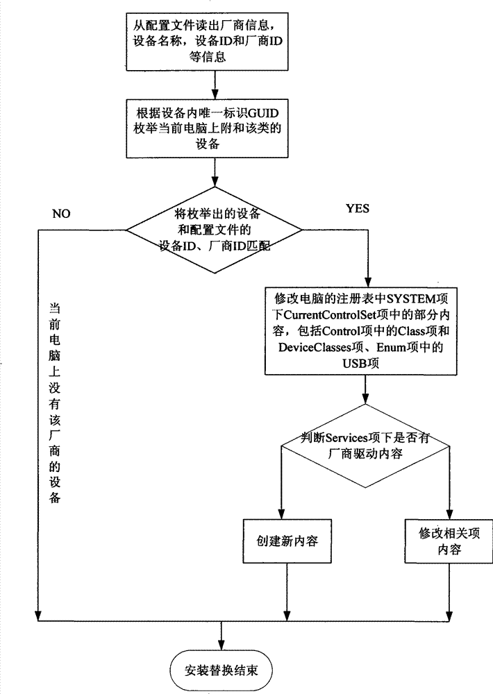 Device driven by USB video class (UVC) application automatic replacing system