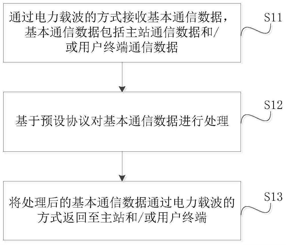 Intelligent meter communication method, device and system