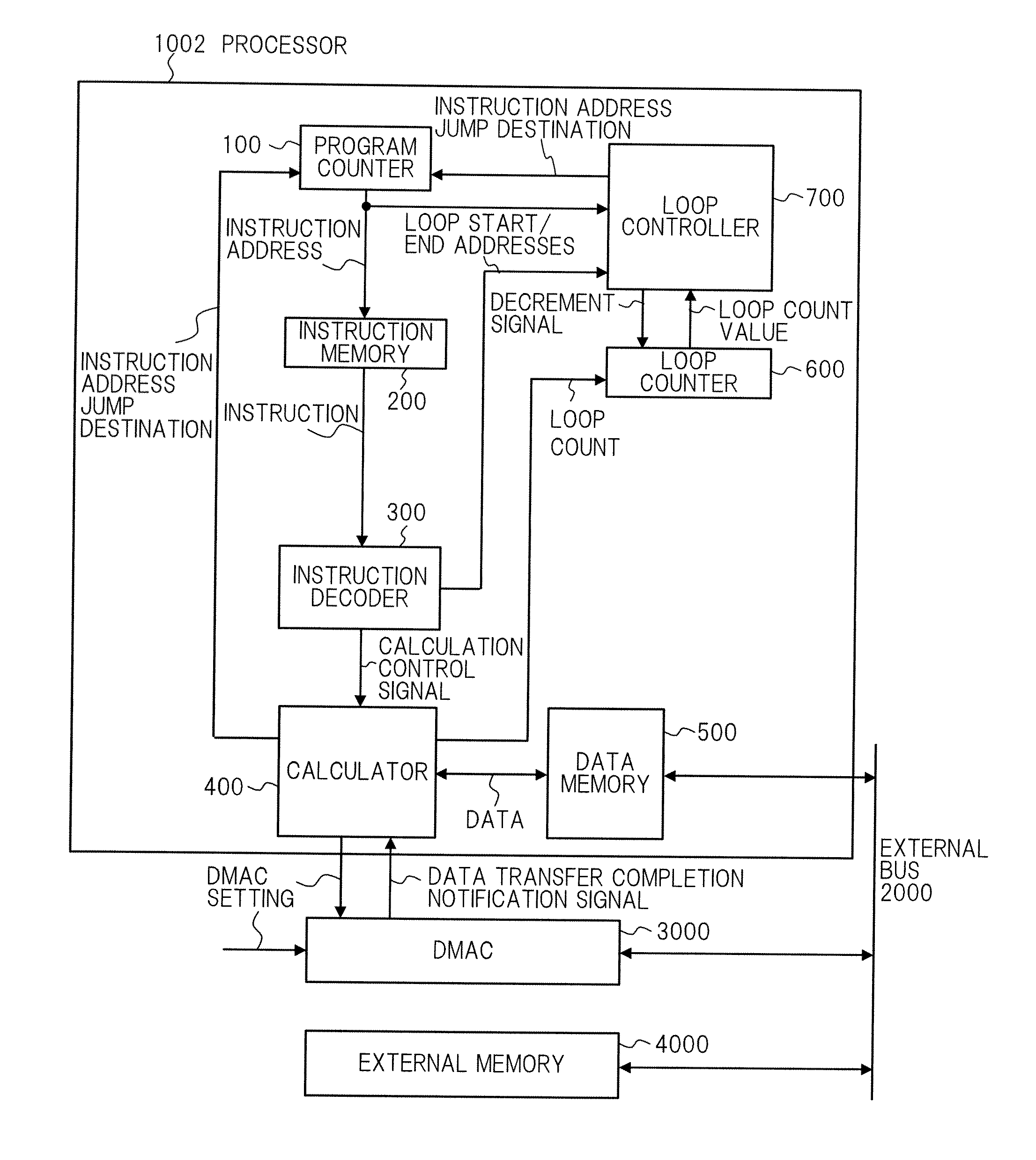 Processor, and method of loop count control by processor