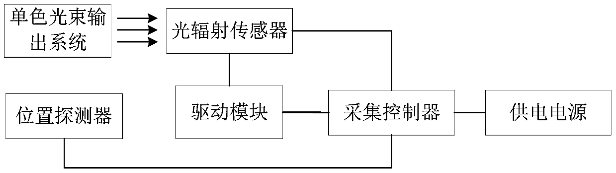 Optical radiation sensor angle response characteristic testing device