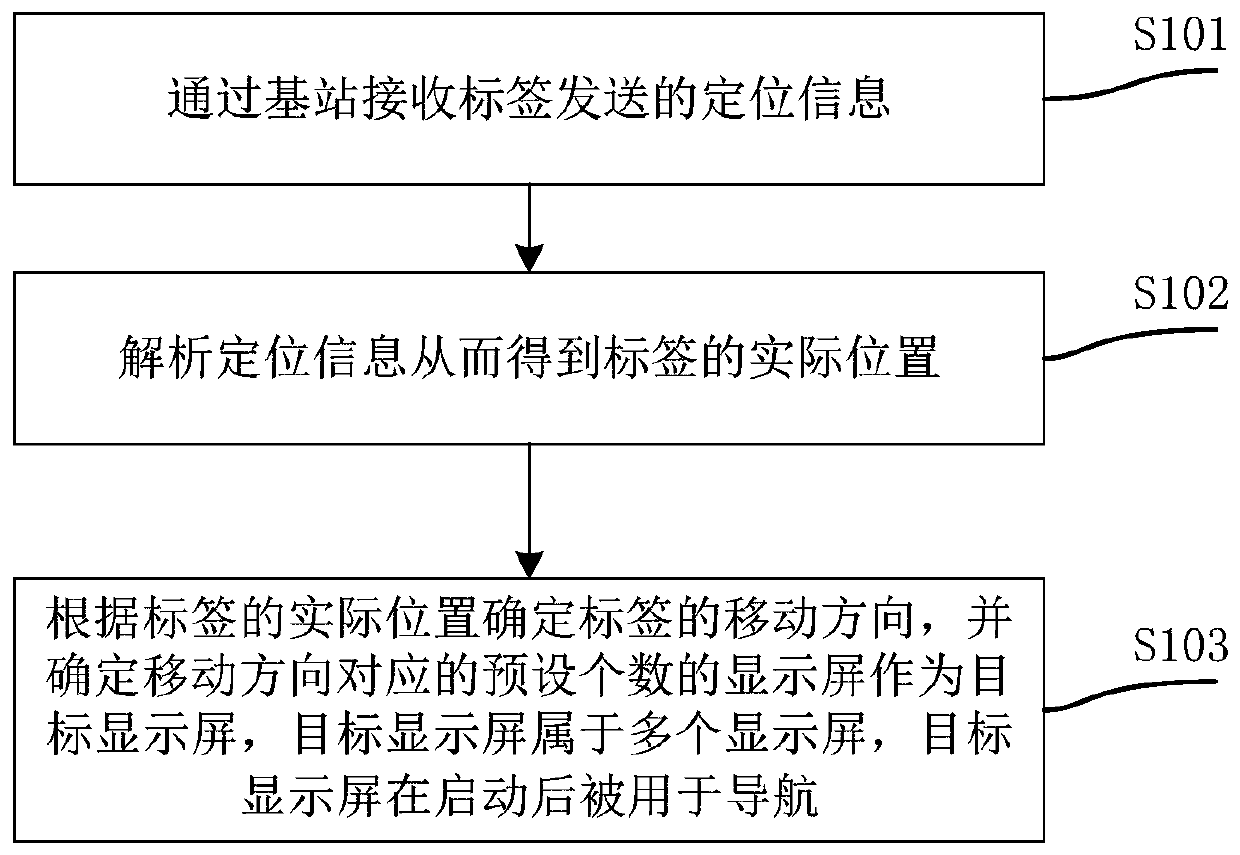 Label-based navigation method and system