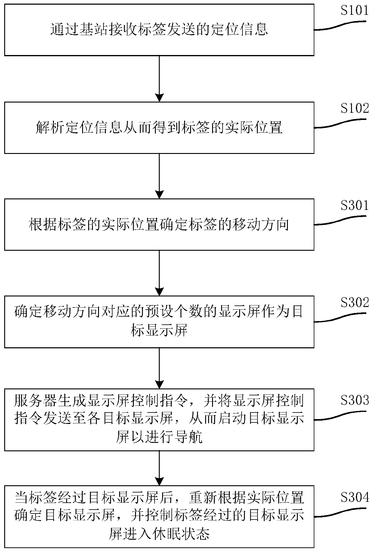 Label-based navigation method and system