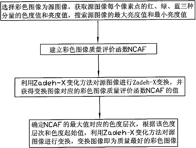 Method for acquiring color image with best quality