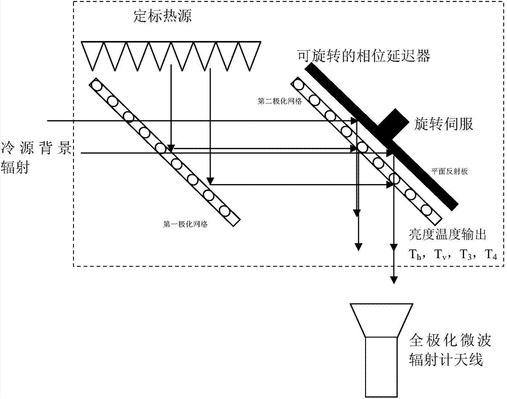 Novel complete polarization temperature-changing source device of microwave radiometer