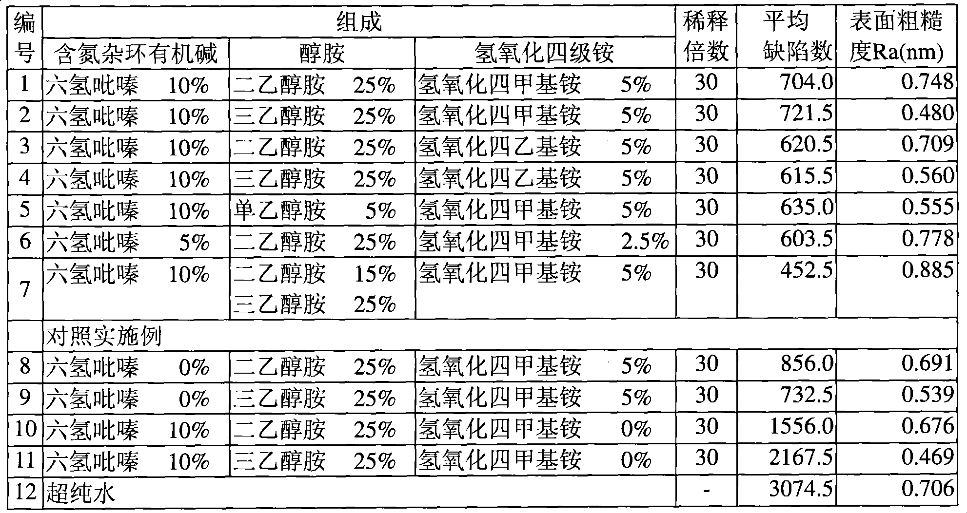 Aqueous cleaning compositions for semi-conductor copper processing