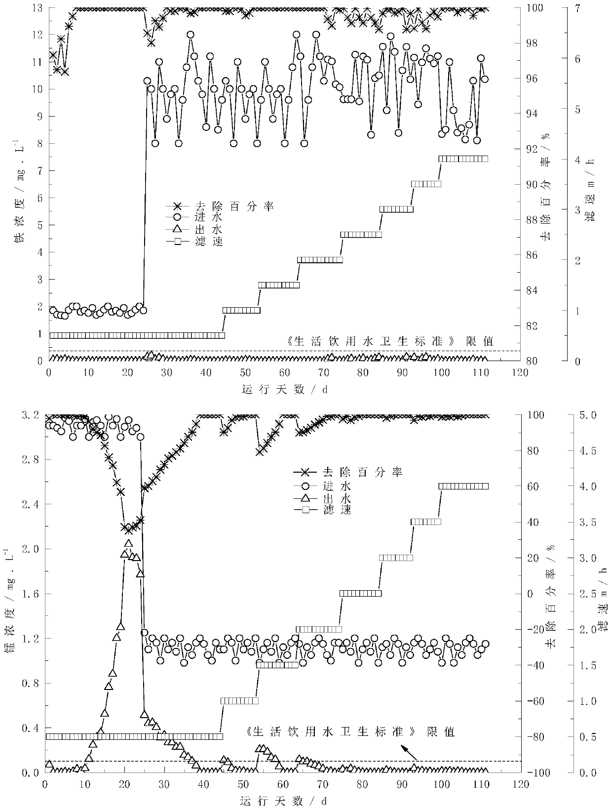 Start-up method of low-temperature groundwater biological iron and manganese removal process coupled with autotrophic denitrification