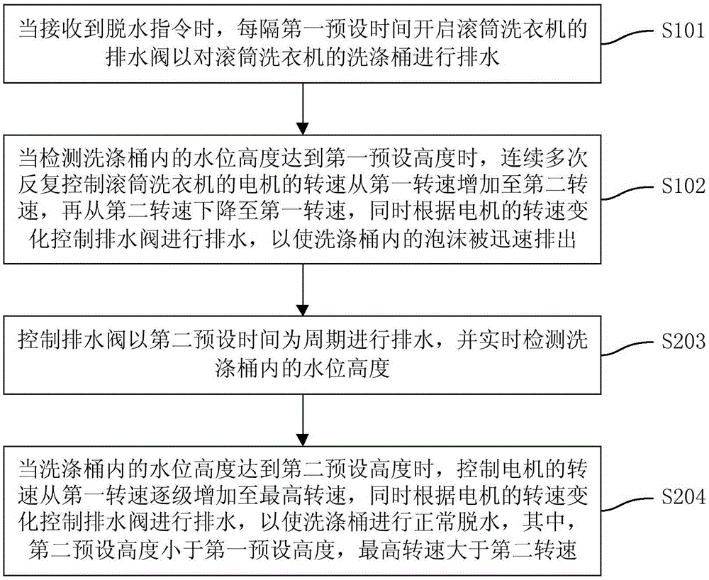 Control method and controlling device of front-loader washing machine and front-loader washing machine