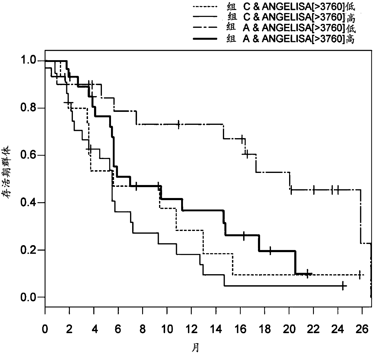 Biomarkers for combination therapy comprising lenvatinib and everolimus