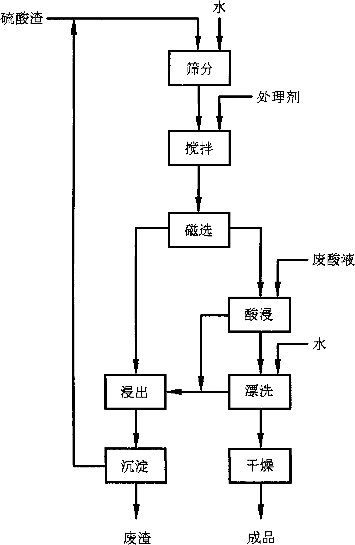 Method for recycling industrial waste sulfate slag