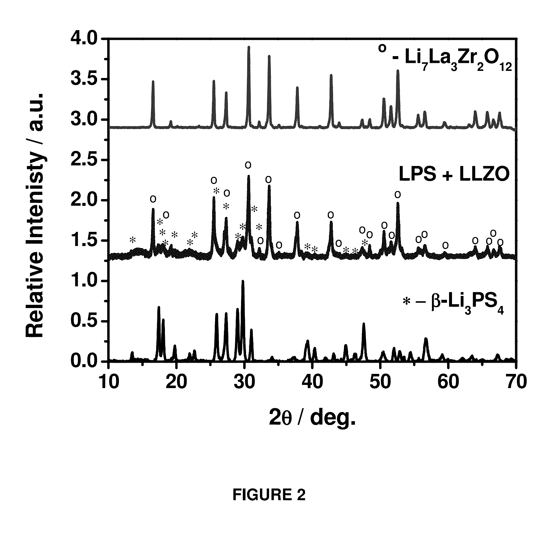 High conducting oxide - sulfide composite lithium superionic conductor