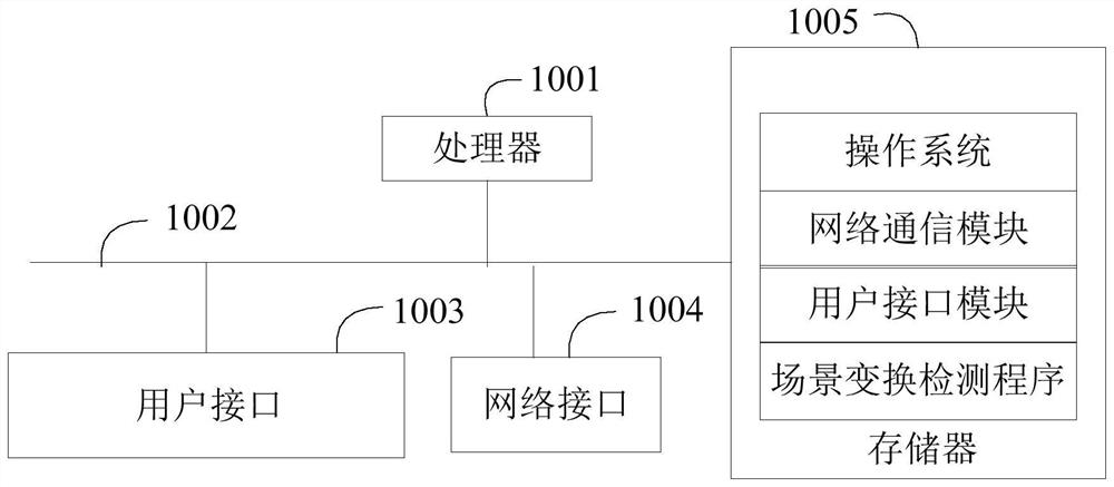 Scene change detection method, device and computer-readable storage medium