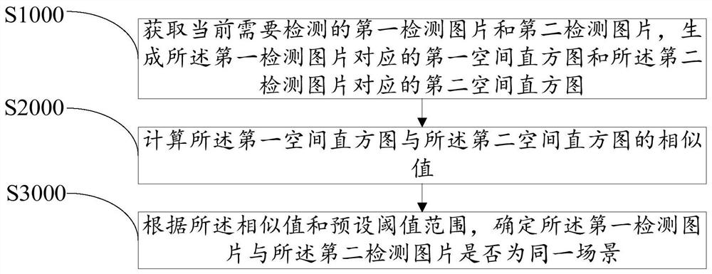 Scene change detection method, device and computer-readable storage medium