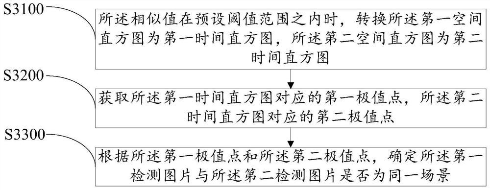 Scene change detection method, device and computer-readable storage medium