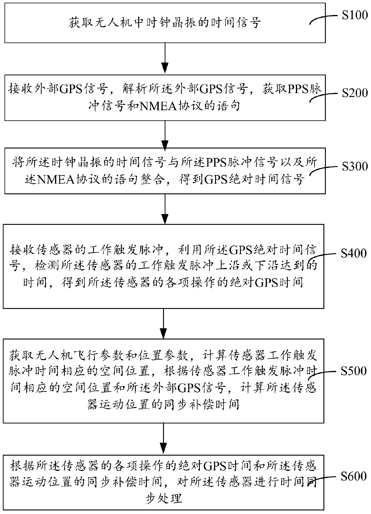 Multisensor time synchronization method for unmanned plane power patrol and system thereof