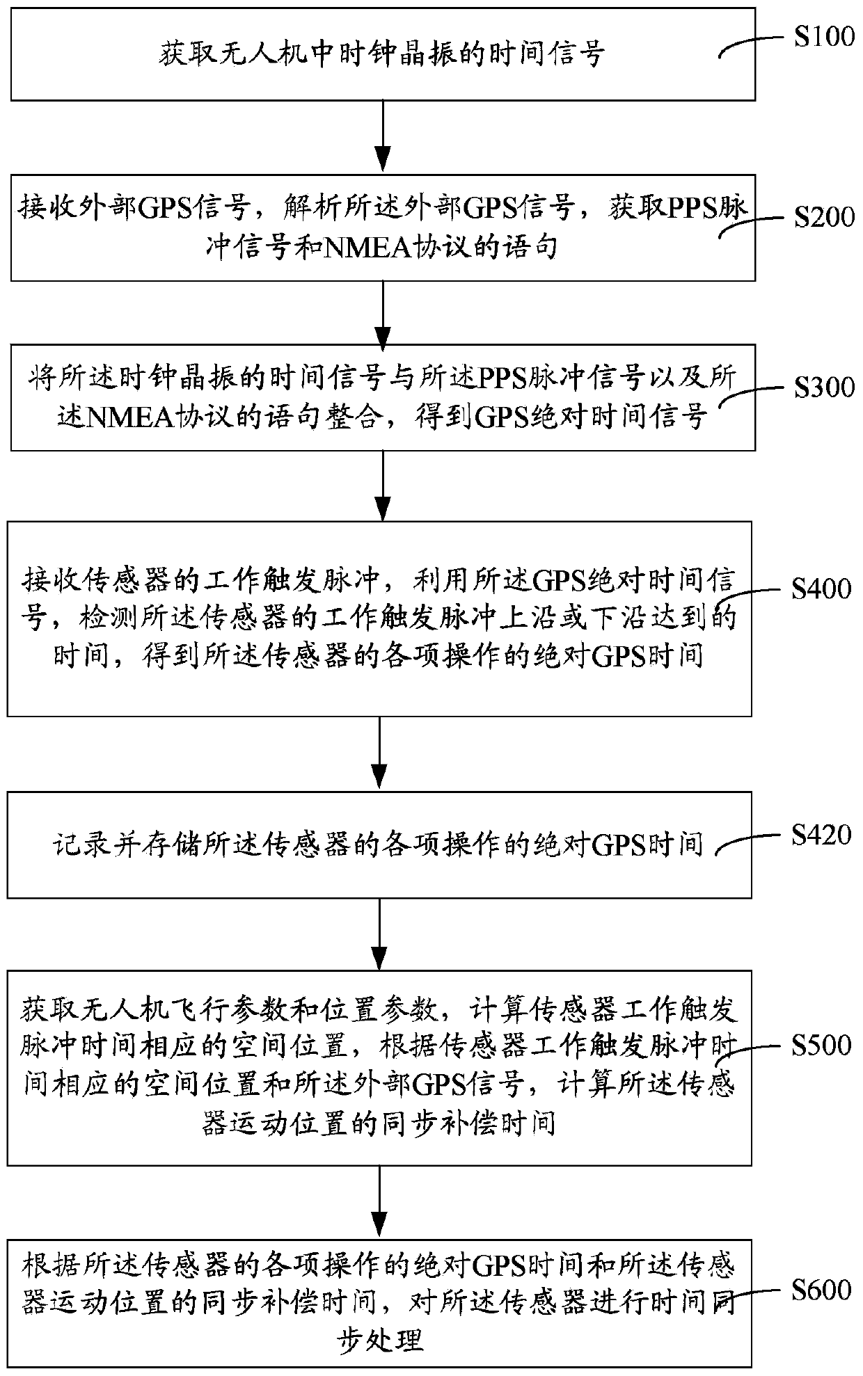 Multisensor time synchronization method for unmanned plane power patrol and system thereof