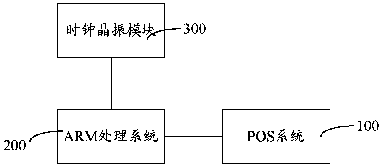 Multisensor time synchronization method for unmanned plane power patrol and system thereof