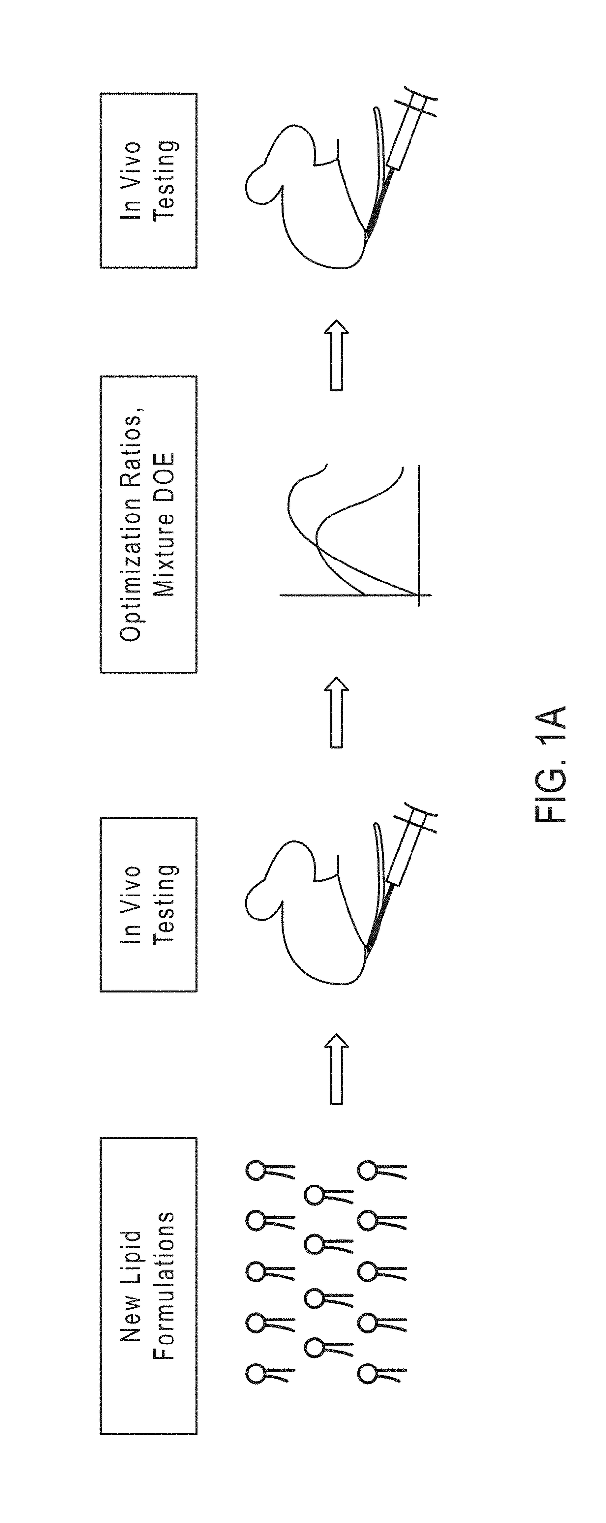 Cationic lipid compositions for tissue-specific delivery