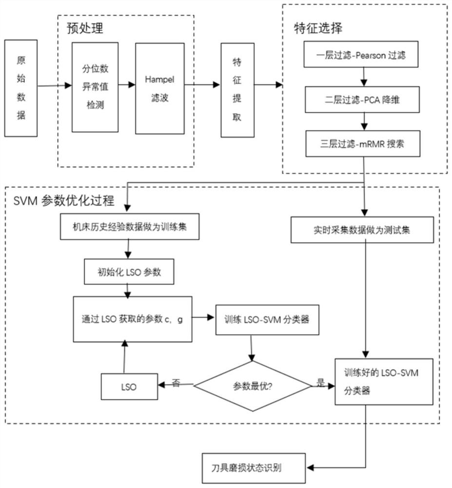 Cutter wear state evaluation method based on optimal characteristics and lion group optimization SVM (Support Vector Machine)