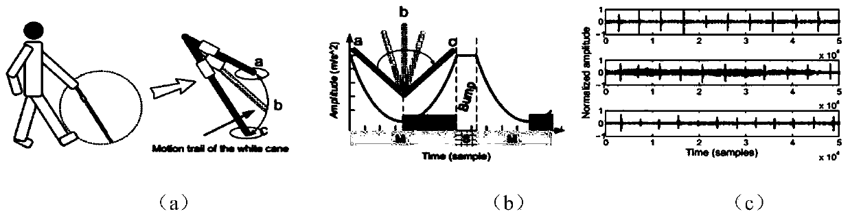 A navigation method and device for blind people at pedestrian crossings