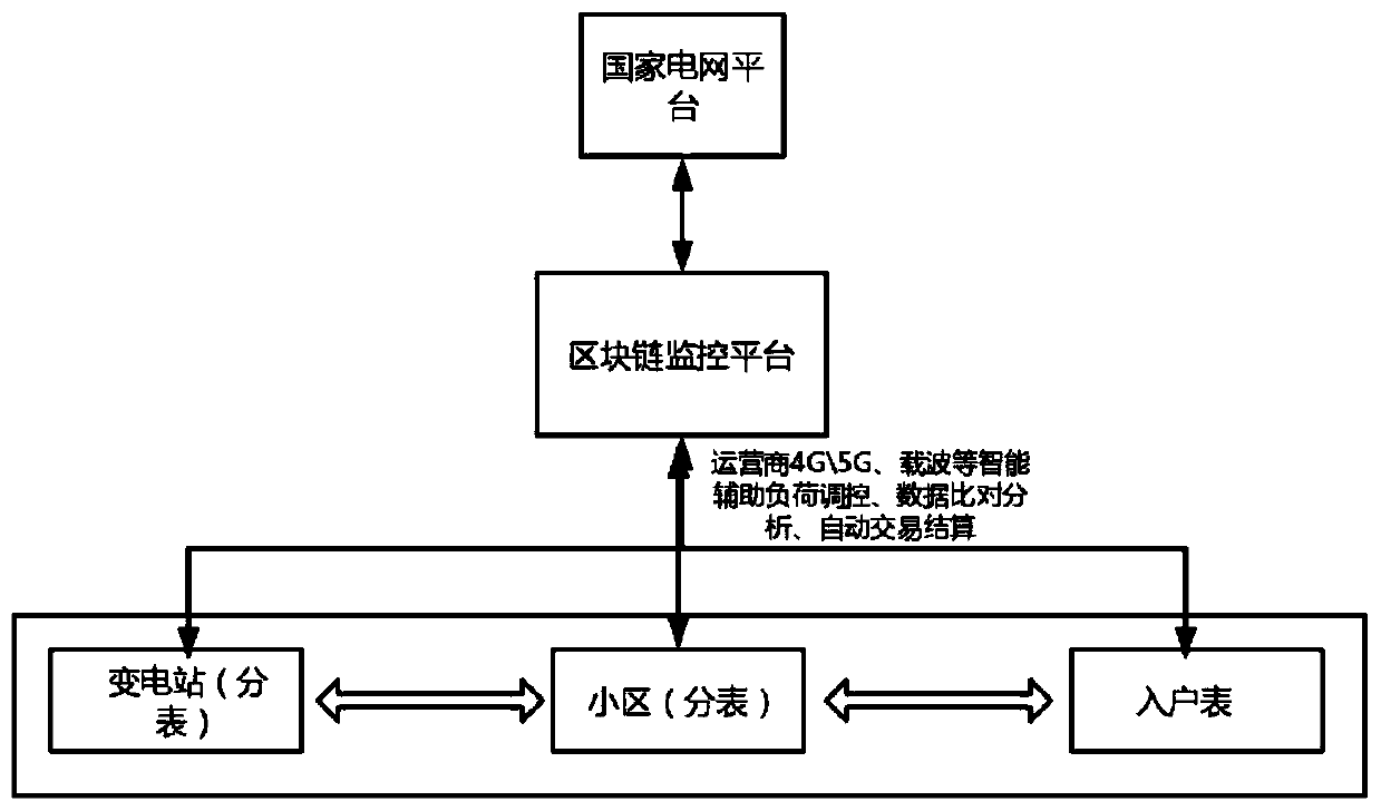 Block chain multistage control load intelligent analysis module