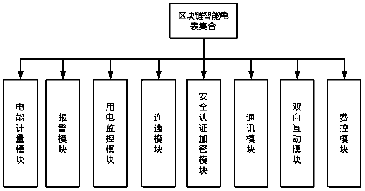 Block chain multistage control load intelligent analysis module