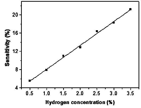 Resistive hydrogen sensor based on nano composite material and preparation method thereof