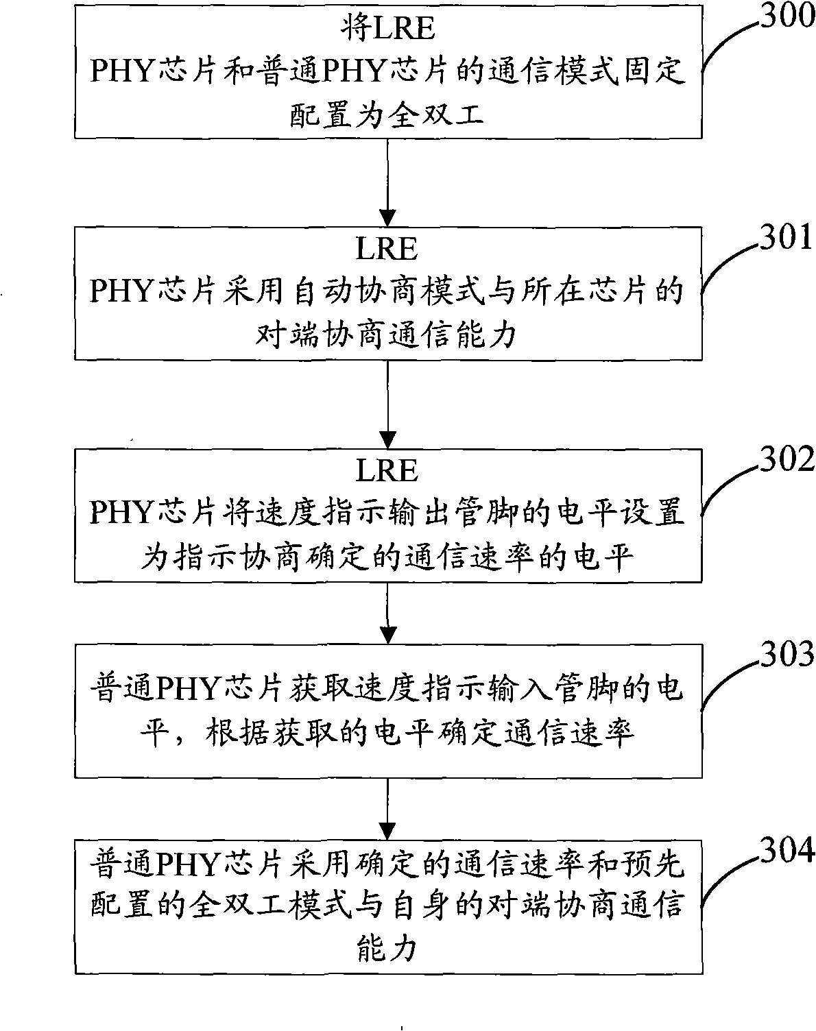 Communication negotiation method, system of physical layer chip and a physical layer chip thereof