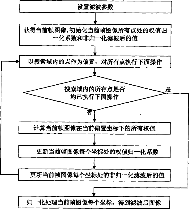 Non-local mean space domain time varying video filtering method